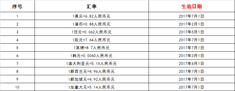 最新币种换算汇率