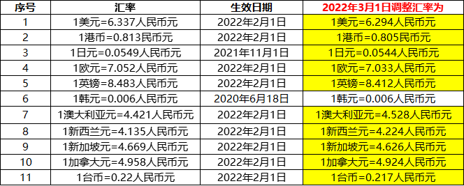 2022年3月网站最新汇率